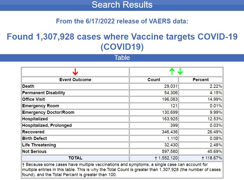 EUDRA Adverse Reaction Stats Through June 18th, 2022 VAERS-summary-COVID-19-Vaccines-6.17.22