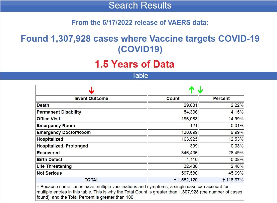 Two Thirds of All Americans Fully Vaccinated with COVID-19 Experimental Shots as Vaccine Injuries and Deaths Increase 2000% – 56X More Deaths Covid-shots-1.5-years