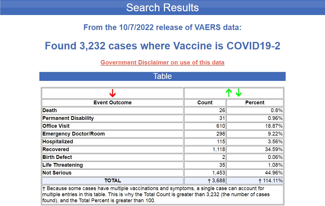 White House Extends COVID Public Health Emergency Status to Get More People Vaccinated with Deadly New Boosters Bivalent-vaers-10.14.22