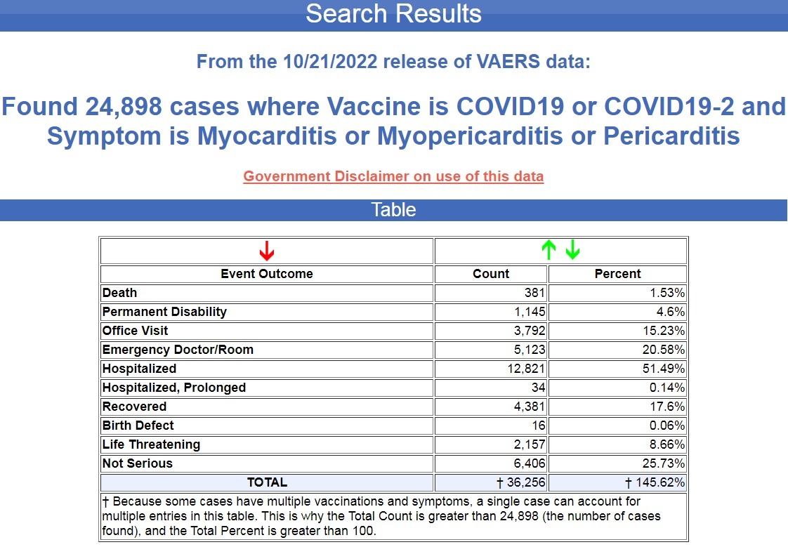 Medical System Struggles with How to Treat Heart Disease Caused by COVID Vaccines Carditis-cases-10.21.22