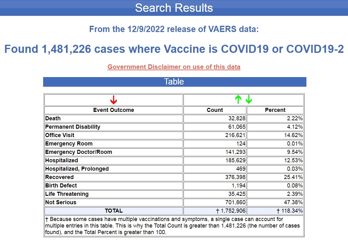 80X More Deaths Following COVID-19 Shots than Influenza Vaccines 2020 through 2022 COVID-VAERS-12.9.22