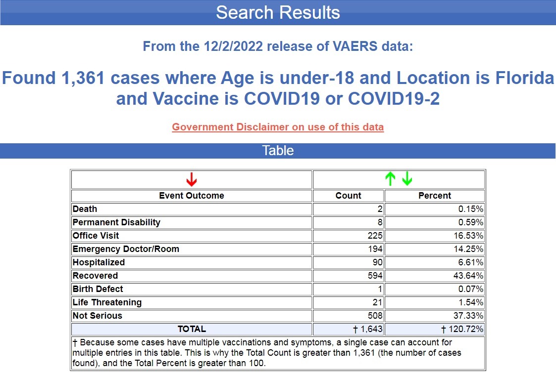 Why Hasn’t Governor DeSantis Stopped the COVID Vaccines in Florida When He Admits They are Killing People? Florida-children-adverse-events-covid-vaccines