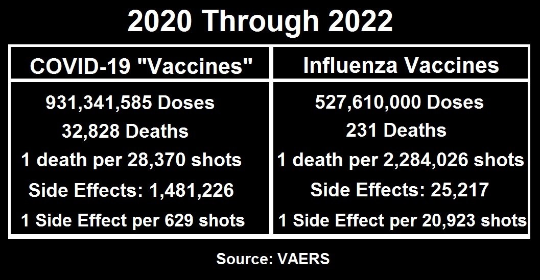 80X More Deaths Following COVID-19 Shots than Influenza Vaccines 2020 through 2022 Flu-versus-COVID-shots-2020-through-2022