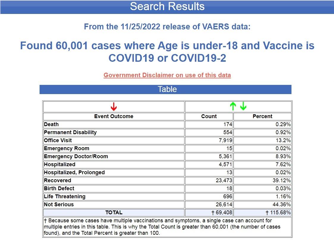 VAERS Data Showing Juvenile Stats from 11/25/22 - WHERE IS THE OUTRAGE?  VAERS-children-COVID-vaccines-11.25.22-2
