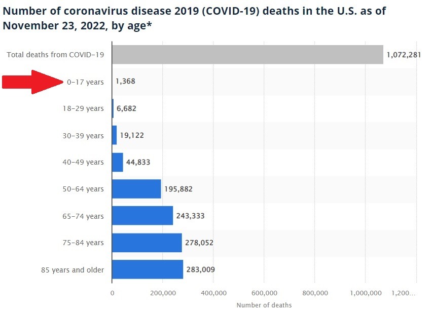 VAERS Data Showing Juvenile Stats from 11/25/22 - WHERE IS THE OUTRAGE?  Covid-deaths-US-11.23.22