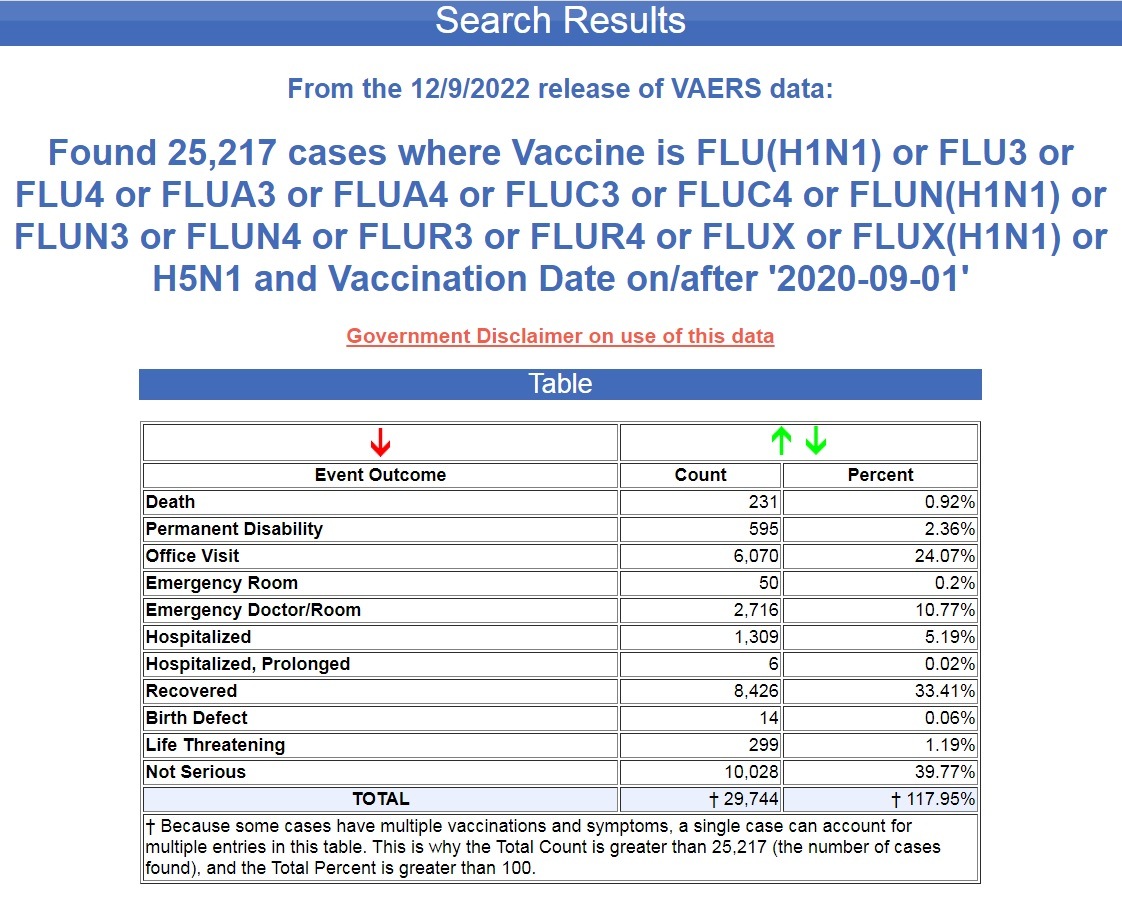 80X More Deaths Following COVID-19 Shots than Influenza Vaccines 2020 through 2022 Flu-shot-vaers-9.20-12.22