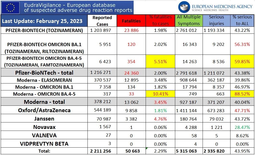 EUDRA Adverse Reaction Stats Through Feb. 25th, 2023 EudraVigilanec-FEB-25-complet-Adrs-with-periods