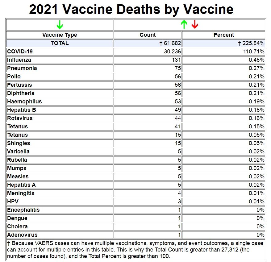 Will Anyone Be Held Accountable for the 300,000 Americans Murdered by the COVID-19 Shots in 2021? 2021-vaccine-deaths-by-vaccine