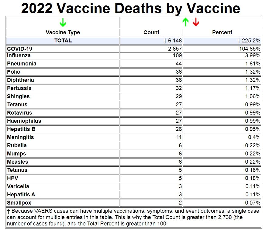 Will Anyone Be Held Accountable for the 300,000 Americans Murdered by the COVID-19 Shots in 2021? 2022-Vaccine-Deaths-by-Vaccine
