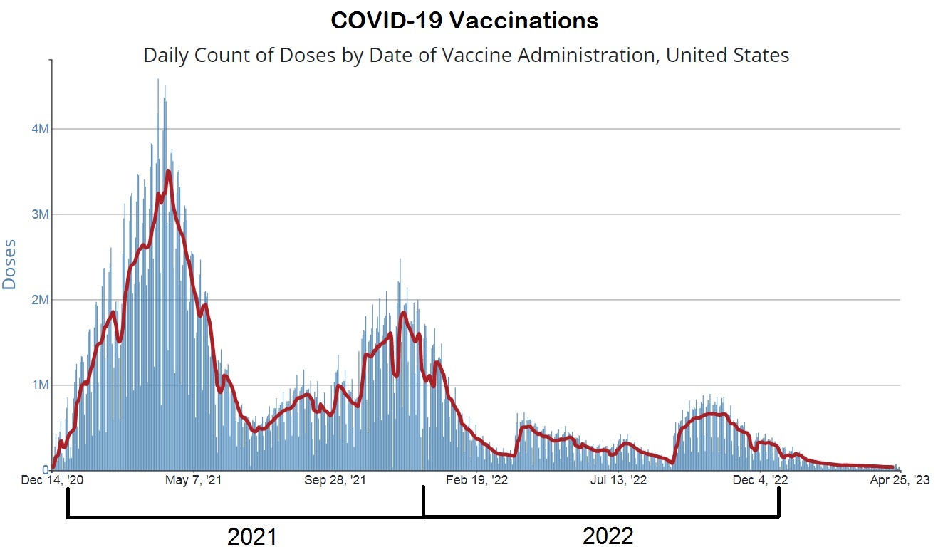 Will Anyone Be Held Accountable for the 300,000 Americans Murdered by the COVID-19 Shots in 2021? Covid19-vaccine-distribution-2020-2023