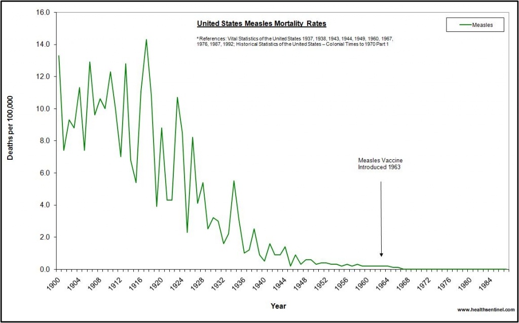 Measles Mortality Rates Timeline and Vaccine Introduction