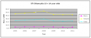 Chlamydia-Prevalence-011