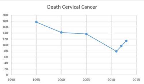 Denmark-Cervical-Cancer-Deaths