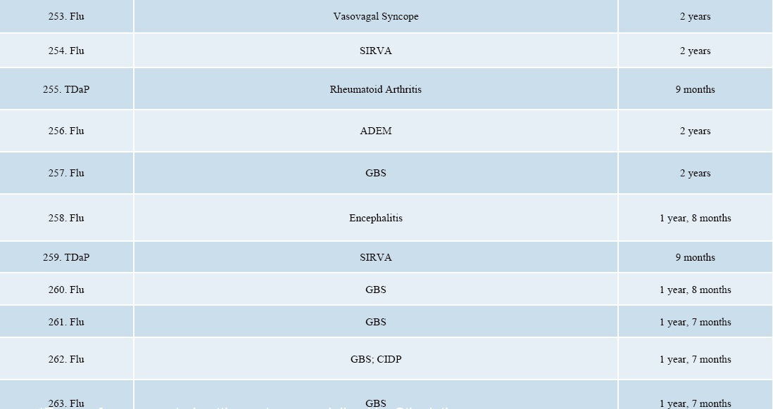 September 2017 DOJ Vaccine Injuries and Deaths Report page 24