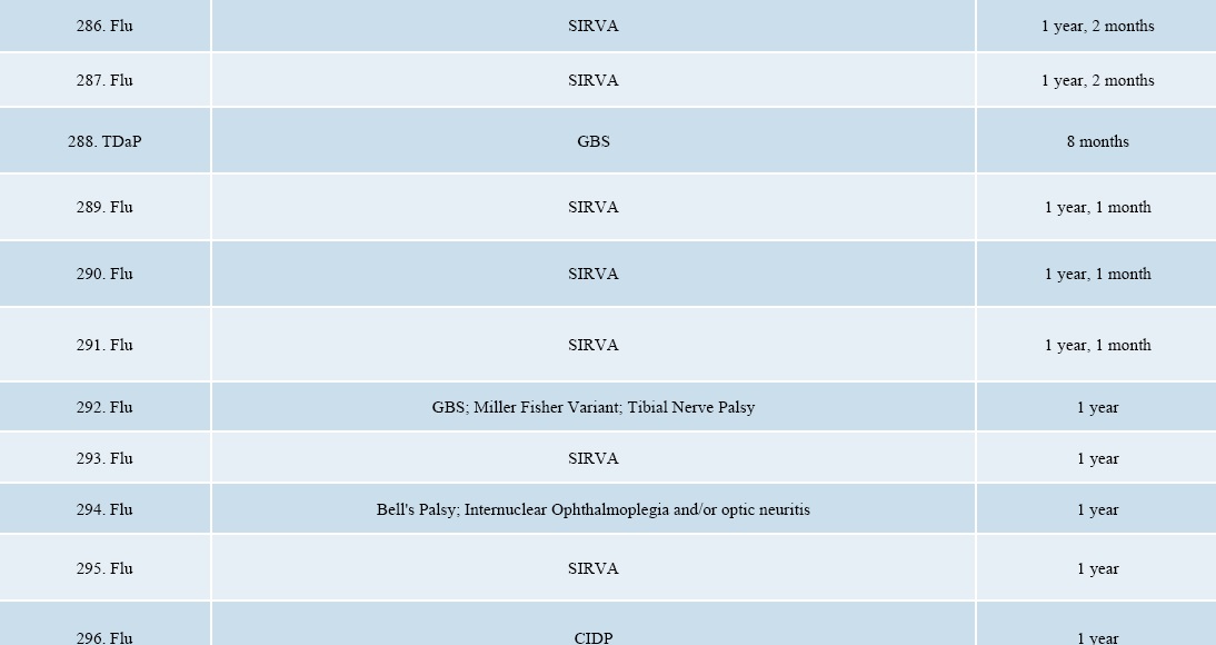 September 2017 DOJ Vaccine Injuries and Deaths Report page 27