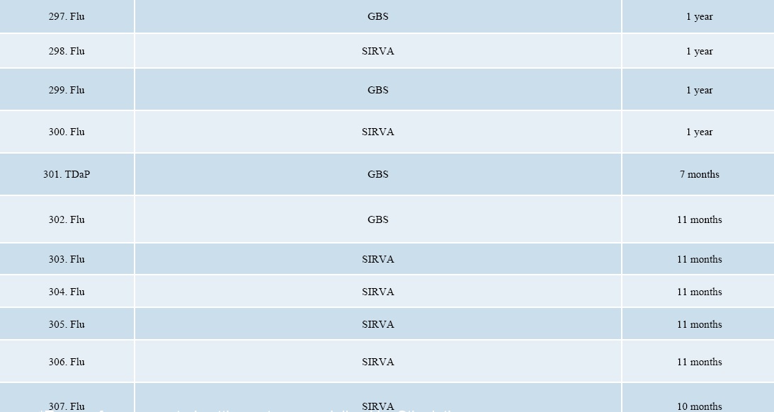 September 2017 DOJ Vaccine Injuries and Deaths Report page 28