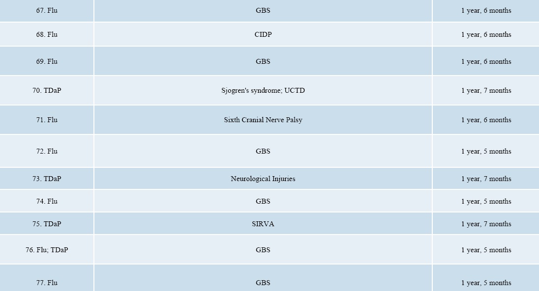 September 2017 DOJ Vaccine Injuries and Deaths Report page 7