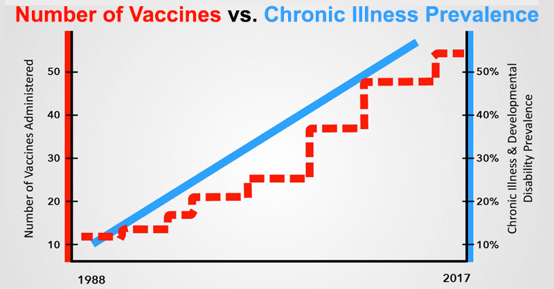 number-of-vaccines-vs-chronic-illness-prevalence