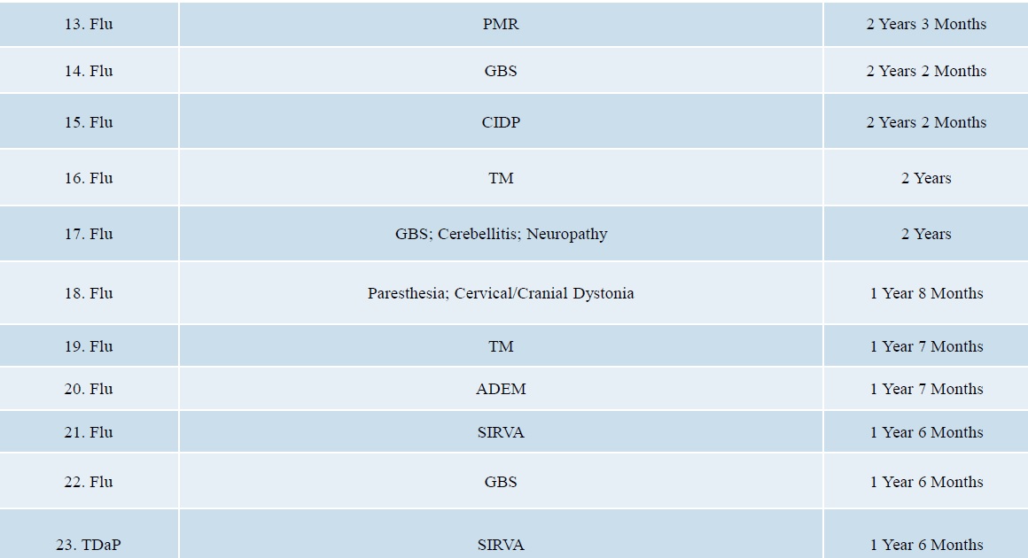 doj vaccine injuries deaths litigated june 2018 page 2