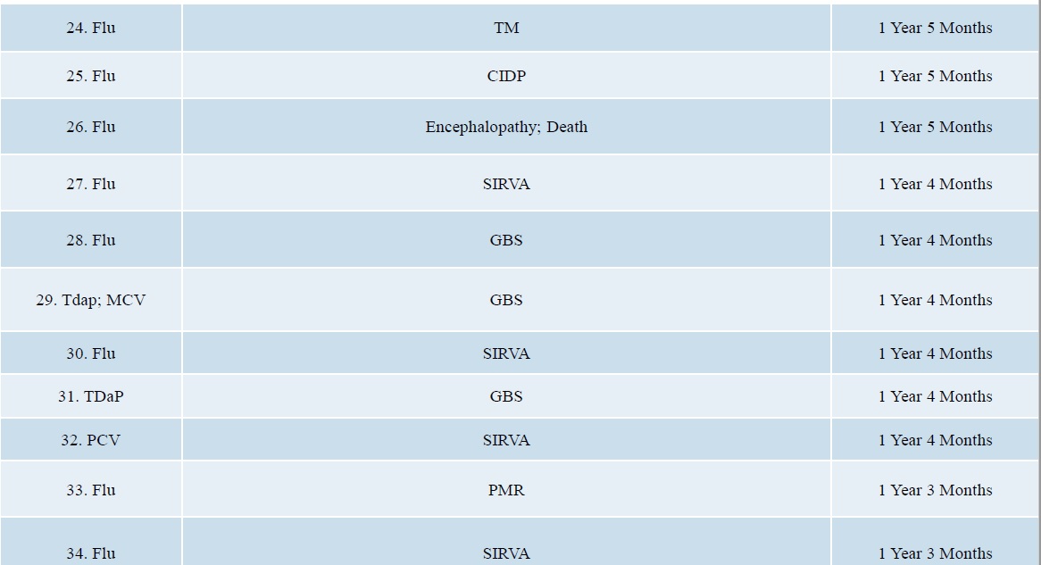 doj vaccine injuries deaths litigated june 2018 page 3