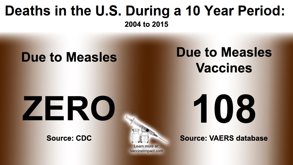 N.Y. Health Department Orders All Unvaccinated School Children to Miss 21 Days of School Over Measles “Outbreak” Deaths_in_the_us_during_a_10_year_period_due_to_measles