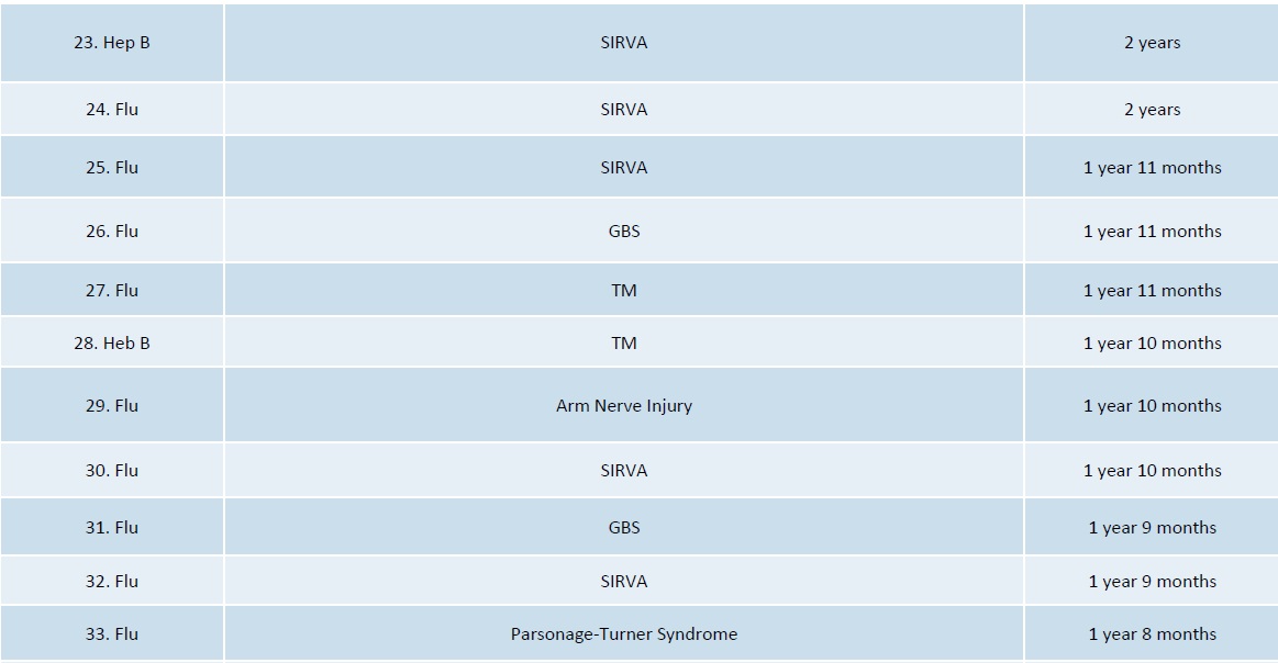 DOJ vaccine injuries and deaths 3.19 report page 3