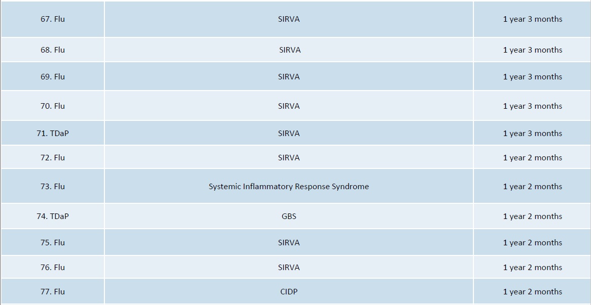 DOJ vaccine injuries and deaths 3.19 report page 7