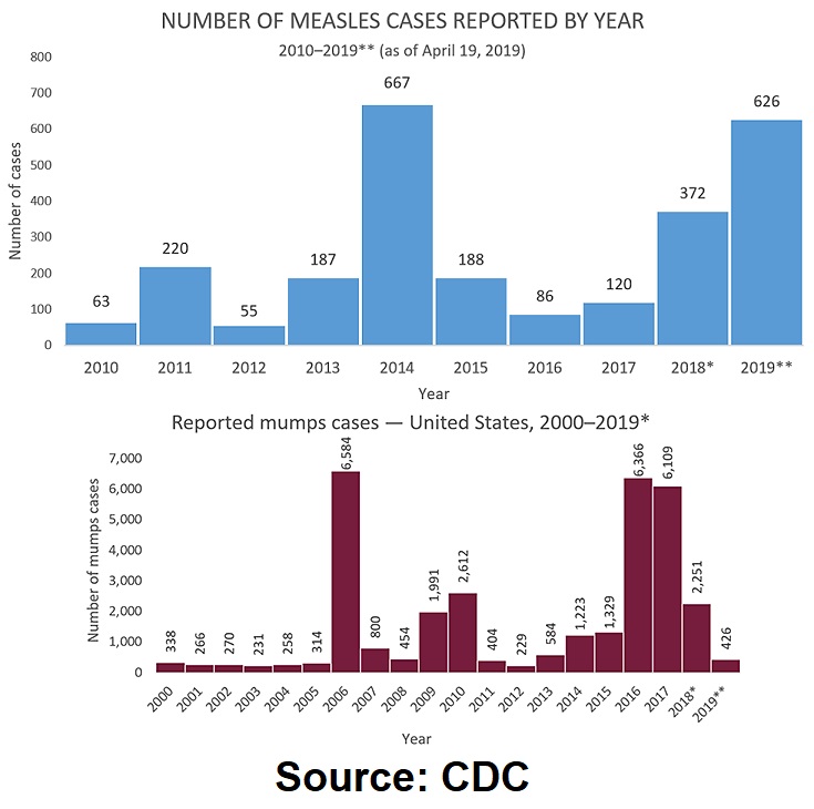 Why Aren’t Mumps Outbreaks Considered “Epidemic” When There are Thousands More Cases of Mumps than Measles? Mumps-vs-measles-cases-CDC