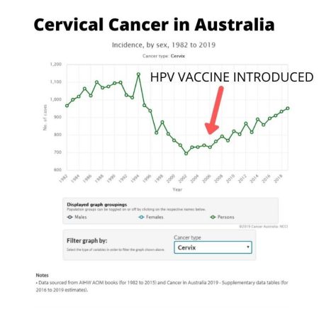 CDC Paid Maryland $123 Million to Promote Gardasil Vaccine as Requirement for School Attendance Cervical-Cancer-Australia