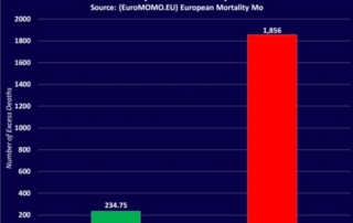 EU Begins Europe-Wide Investigation into 700% to 1600% Increase in Excess Deaths Among Children Since EMA Approval of COVID Vaccine